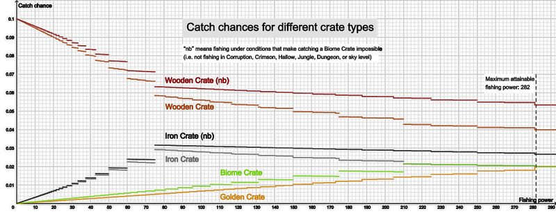 File:Crate catch chances graphs.svg